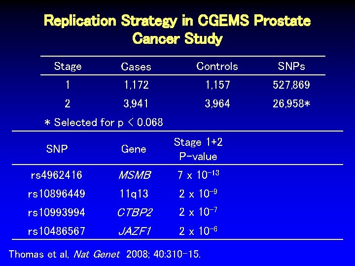 Replication Strategy in CGEMS Prostate Cancer Study Stage Cases Controls SNPs 1 1, 172 Replication Strategy in CGEMS Prostate Cancer Study Stage Cases Controls SNPs 1 1, 172