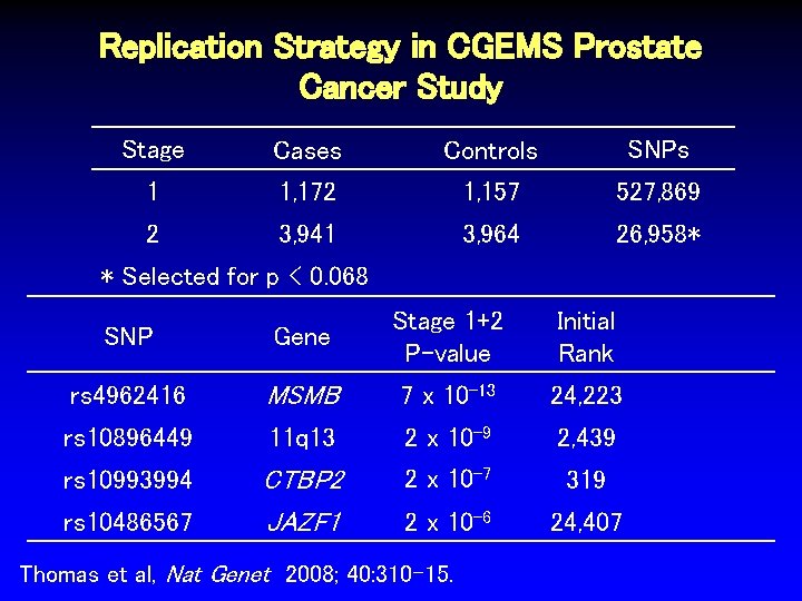 Replication Strategy in CGEMS Prostate Cancer Study Stage Cases Controls SNPs 1 1, 172 Replication Strategy in CGEMS Prostate Cancer Study Stage Cases Controls SNPs 1 1, 172
