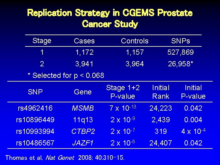 Replication Strategy in CGEMS Prostate Cancer Study Stage Cases Controls SNPs 1 1, 172