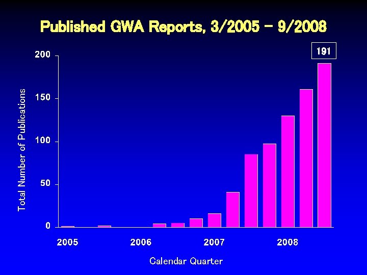 Published GWA Reports, 3/2005 - 9/2008 Total Number of Publications 191 Calendar Quarter 