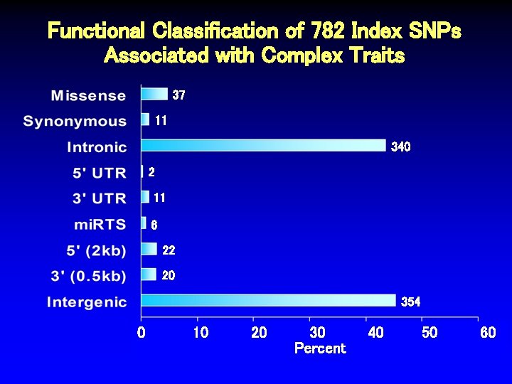 Functional Classification of 782 Index SNPs Associated with Complex Traits 37 11 340 2
