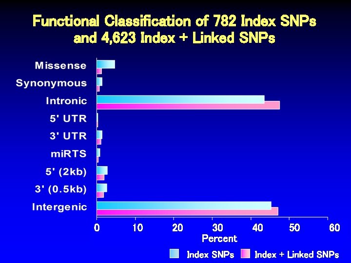 Functional Classification of 782 Index SNPs and 4, 623 Index + Linked SNPs 0 Functional Classification of 782 Index SNPs and 4, 623 Index + Linked SNPs 0