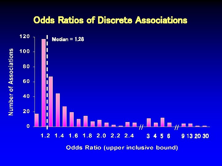 Odds Ratios of Discrete Associations Median = 1. 28 // // 3 4 5