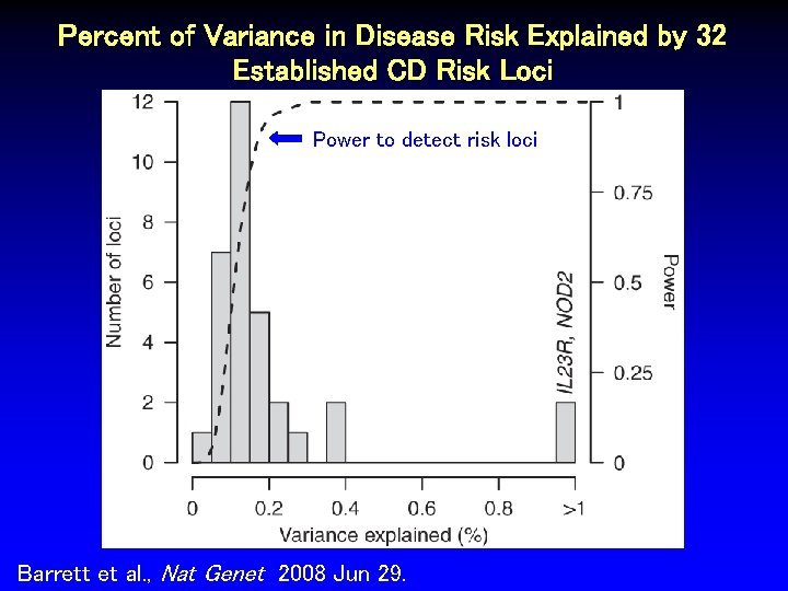 Percent of Variance in Disease Risk Explained by 32 Established CD Risk Loci Power