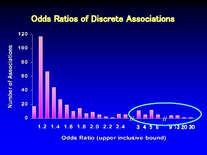 Odds Ratios of Discrete Associations // // 3 4 5 6 9 13 20