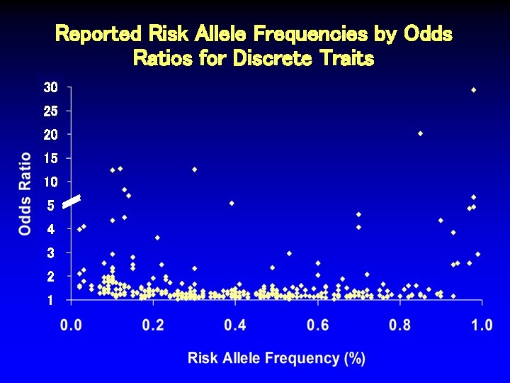 Reported Risk Allele Frequencies by Odds Ratios for Discrete Traits 30 25 20 15 Reported Risk Allele Frequencies by Odds Ratios for Discrete Traits 30 25 20 15