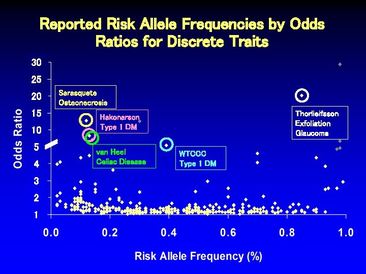 Reported Risk Allele Frequencies by Odds Ratios for Discrete Traits 30 25 20 15