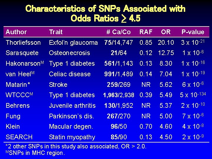 Characteristics of SNPs Associated with Odds Ratios > 4. 5 Author Trait # Ca/Co