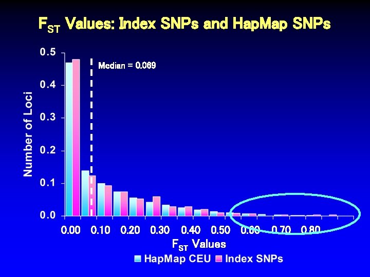 FST Values: Index SNPs and Hap. Map SNPs Median = 0. 069 0. 00