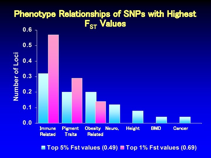 Phenotype Relationships of SNPs with Highest FST Values Immune Related Pigment Traits Obesity Neuro.