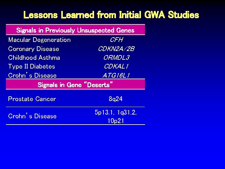 Lessons Learned from Initial GWA Studies Signals in Previously Unsuspected Genes Macular Degeneration CFH