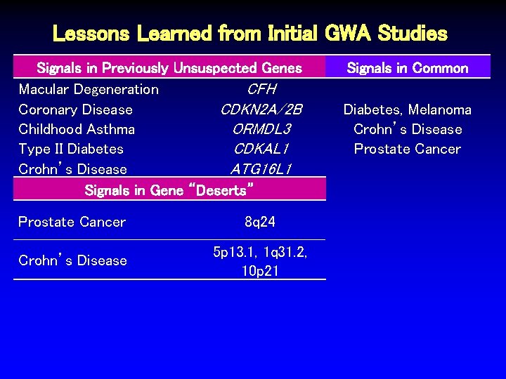 Lessons Learned from Initial GWA Studies Signals in Previously Unsuspected Genes Macular Degeneration CFH Lessons Learned from Initial GWA Studies Signals in Previously Unsuspected Genes Macular Degeneration CFH