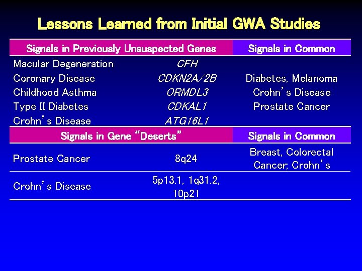 Lessons Learned from Initial GWA Studies Signals in Previously Unsuspected Genes Macular Degeneration CFH