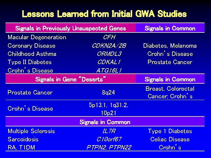 Lessons Learned from Initial GWA Studies Signals in Previously Unsuspected Genes Macular Degeneration CFH