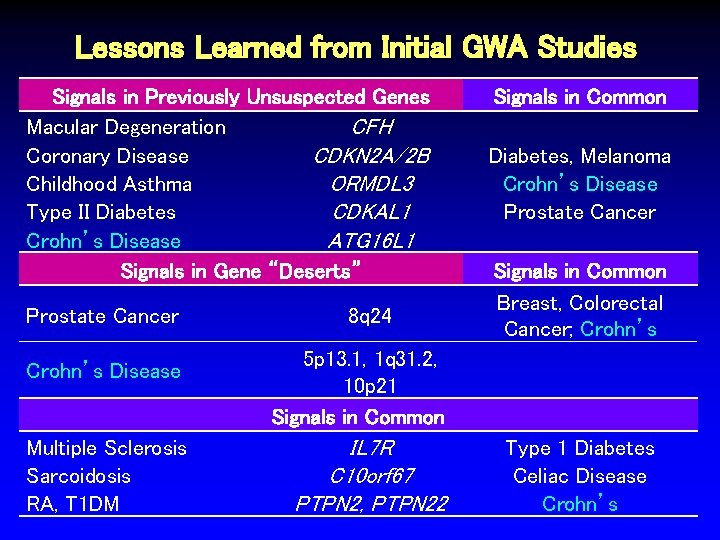 Lessons Learned from Initial GWA Studies Signals in Previously Unsuspected Genes Macular Degeneration CFH Lessons Learned from Initial GWA Studies Signals in Previously Unsuspected Genes Macular Degeneration CFH