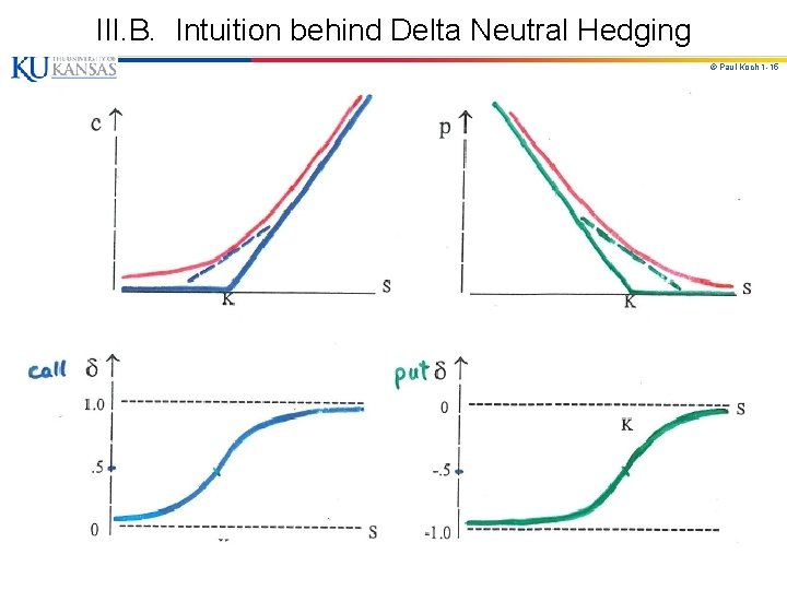 III. B. Intuition behind Delta Neutral Hedging © Paul Koch 1 -15 