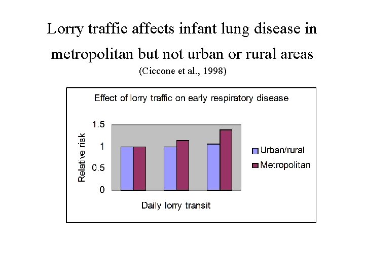 Lorry traffic affects infant lung disease in metropolitan but not urban or rural areas