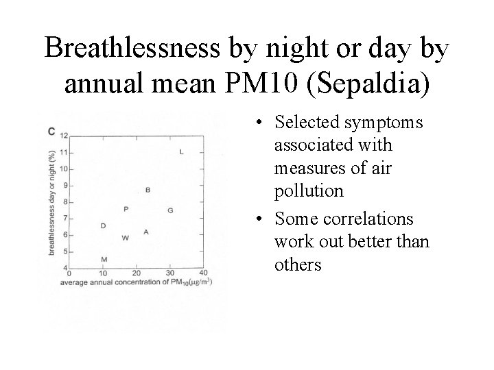 Breathlessness by night or day by annual mean PM 10 (Sepaldia) • Selected symptoms