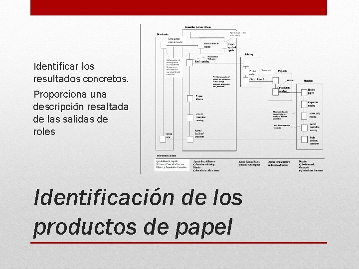 Identificar los resultados concretos. Proporciona una descripción resaltada de las salidas de roles Identificación