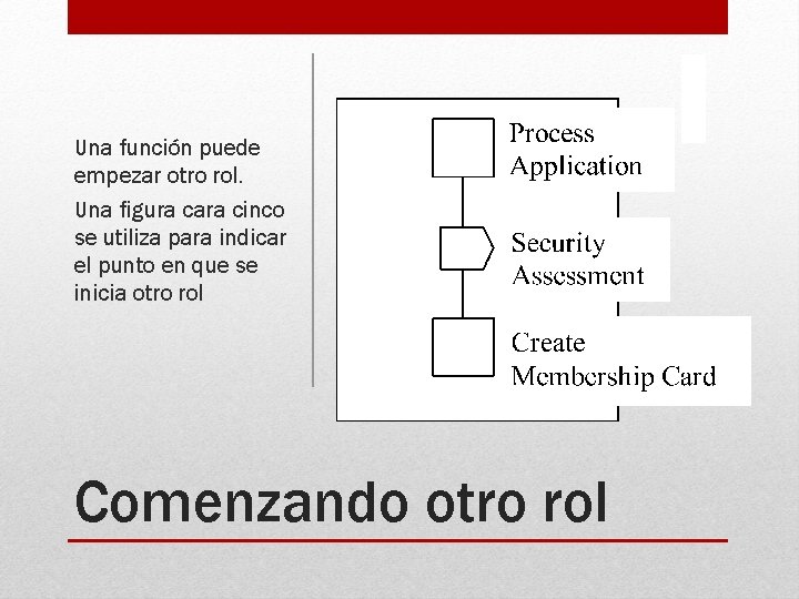Una función puede empezar otro rol. Una figura cara cinco se utiliza para indicar