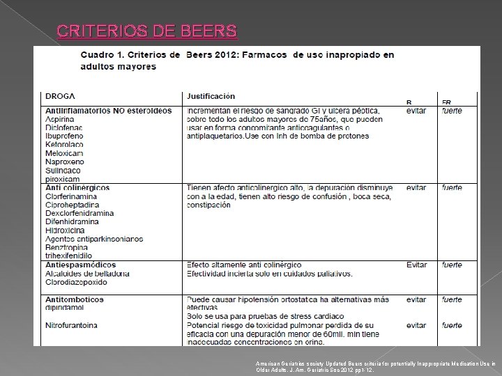 CRITERIOS DE BEERS American Geriatrics society Updated Beers criteria for potentially Inappropriate Medication Use