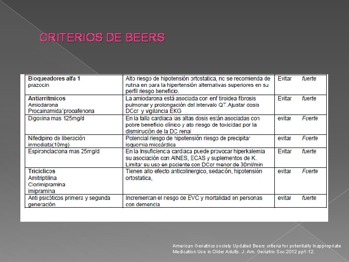 CRITERIOS DE BEERS American Geriatrics society Updated Beers criteria for potentially Inappropriate Medication Use