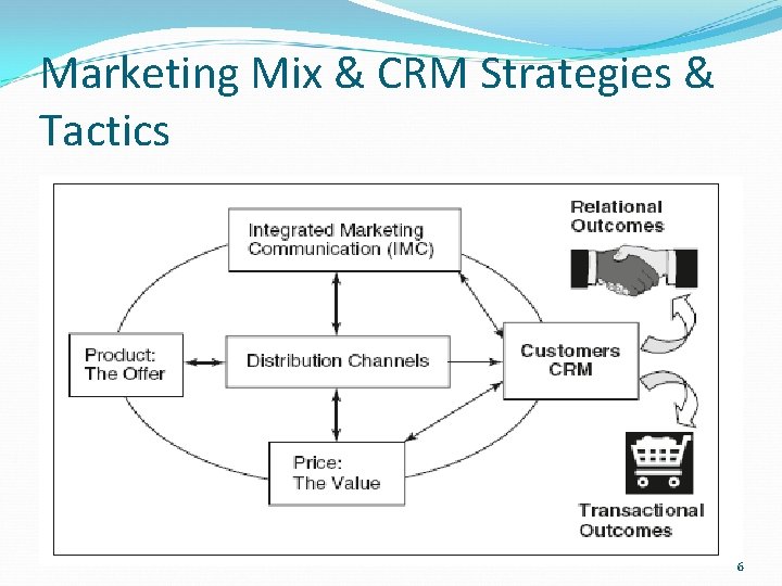 Marketing Mix & CRM Strategies & Tactics 6 