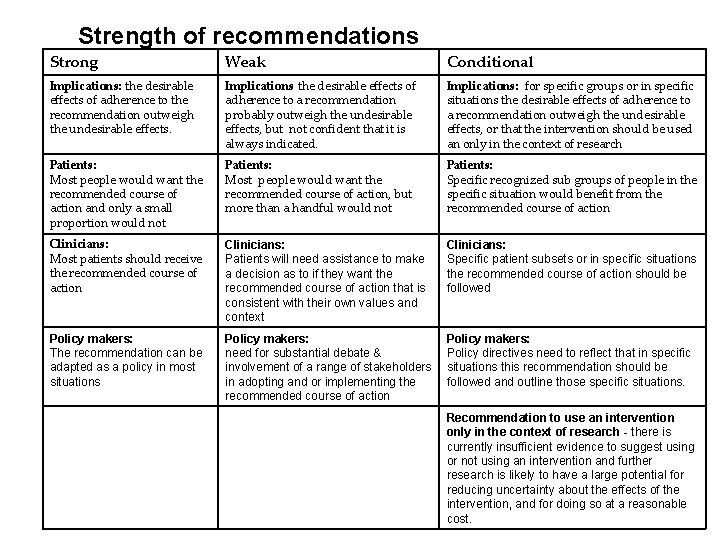 Strength of recommendations Strong Weak Conditional Implications: the desirable effects of adherence to the