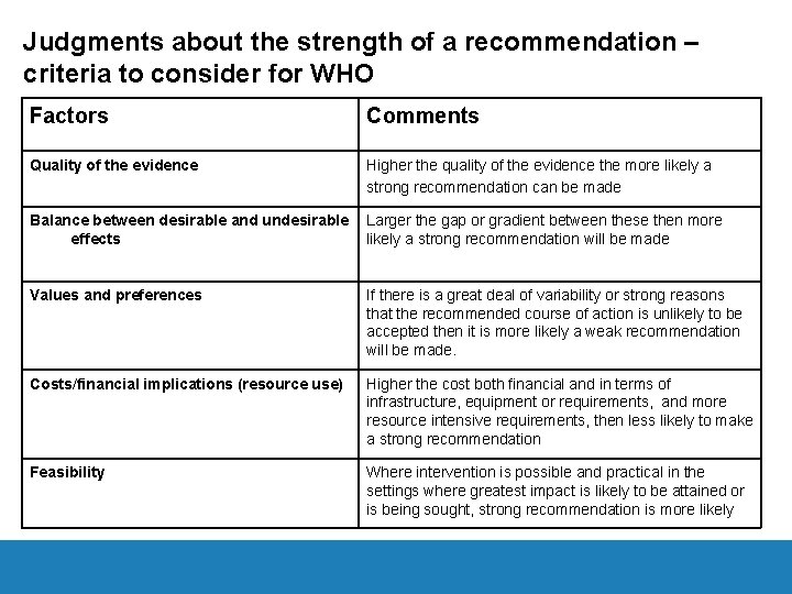 Judgments about the strength of a recommendation – criteria to consider for WHO Factors