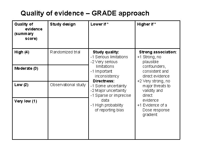 Quality of evidence – GRADE approach Quality of evidence (summary score) Study design Lower