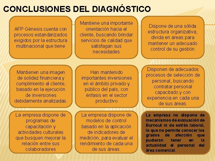 CONCLUSIONES DEL DIAGNÓSTICO AFP Génesis cuenta con procesos estandarizados exigidos por la estructura multinacional CONCLUSIONES DEL DIAGNÓSTICO AFP Génesis cuenta con procesos estandarizados exigidos por la estructura multinacional
