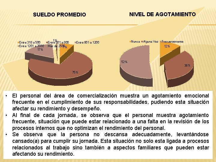 NIVEL DE AGOTAMIENTO SUELDO PROMEDIO Entre 318 a 500 Entre 1201 a 2500 17%