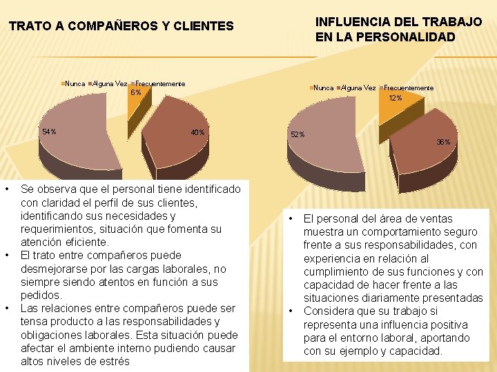 INFLUENCIA DEL TRABAJO EN LA PERSONALIDAD TRATO A COMPAÑEROS Y CLIENTES Nunca 54% • INFLUENCIA DEL TRABAJO EN LA PERSONALIDAD TRATO A COMPAÑEROS Y CLIENTES Nunca 54% •