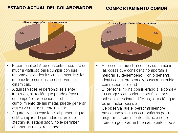 ESTADO ACTUAL DEL COLABORADOR Nunca Alguna Vez COMPORTAMIENTO COMÚN Frecuentemente 11% Nunca Algunas Veces