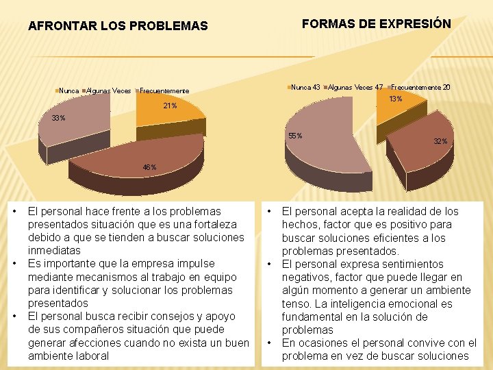 FORMAS DE EXPRESIÓN AFRONTAR LOS PROBLEMAS Nunca Algunas Veces Nunca 43 Frecuentemente Algunas Veces FORMAS DE EXPRESIÓN AFRONTAR LOS PROBLEMAS Nunca Algunas Veces Nunca 43 Frecuentemente Algunas Veces