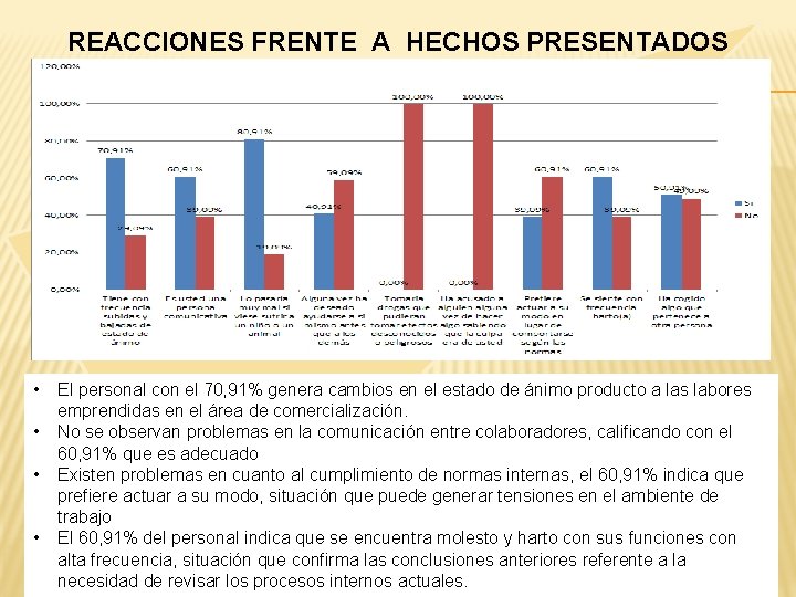 REACCIONES FRENTE A HECHOS PRESENTADOS • • El personal con el 70, 91% genera REACCIONES FRENTE A HECHOS PRESENTADOS • • El personal con el 70, 91% genera