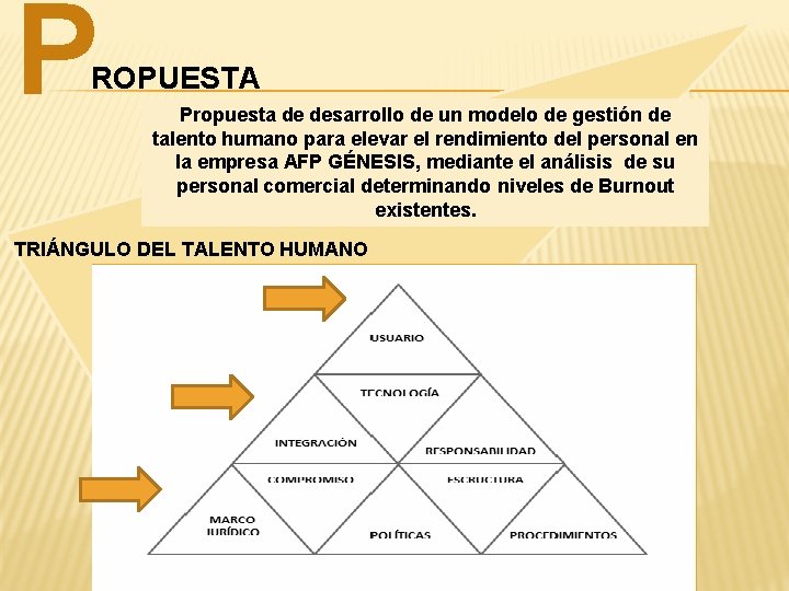 P ROPUESTA Propuesta de desarrollo de un modelo de gestión de talento humano para