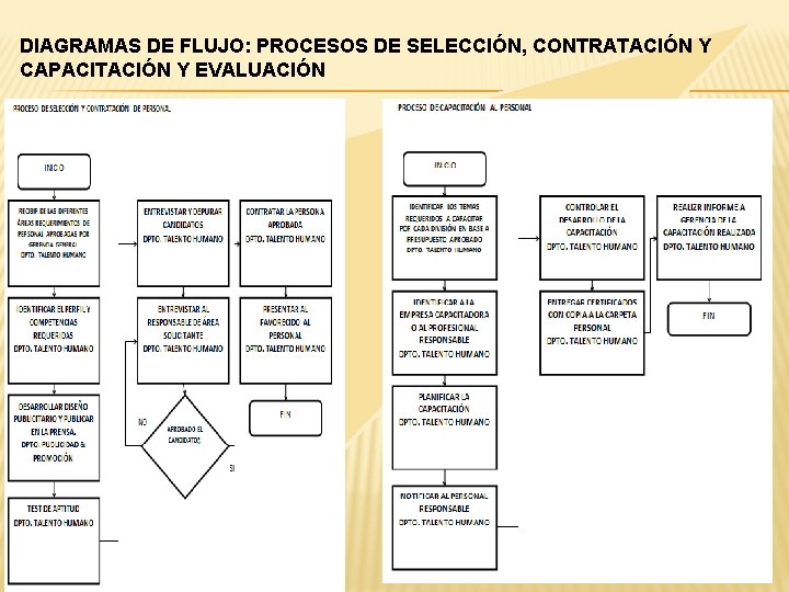 DIAGRAMAS DE FLUJO: PROCESOS DE SELECCIÓN, CONTRATACIÓN Y CAPACITACIÓN Y EVALUACIÓN 