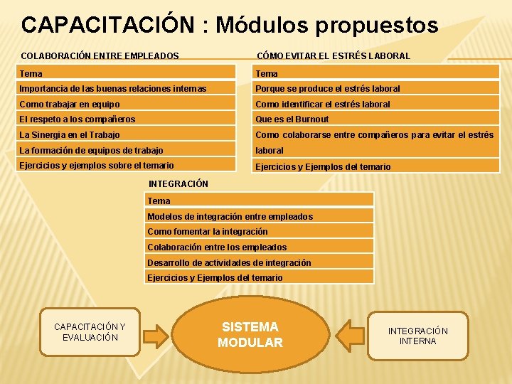 CAPACITACIÓN : Módulos propuestos COLABORACIÓN ENTRE EMPLEADOS CÓMO EVITAR EL ESTRÉS LABORAL Tema Importancia