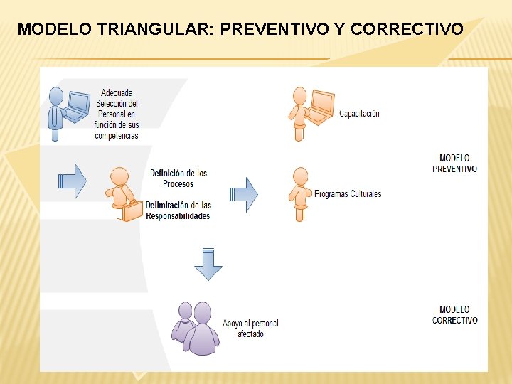 MODELO TRIANGULAR: PREVENTIVO Y CORRECTIVO MODELO TRIANGULAR: PREVENTIVO Y CORRECTIVO