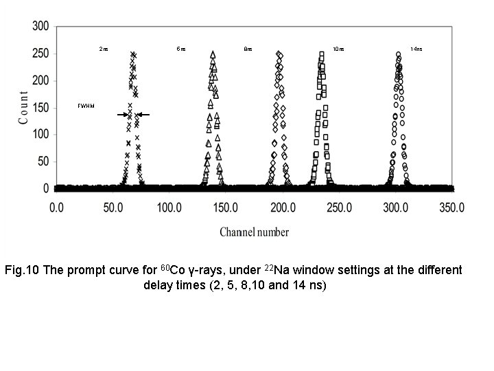 2 ns 5 ns 8 ns 10 ns 14 ns FWHM Fig. 10 The