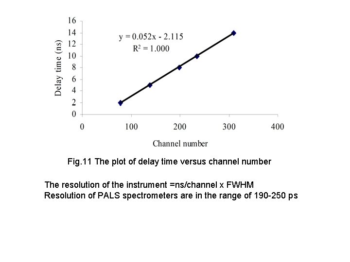 Fig. 11 The plot of delay time versus channel number The resolution of the