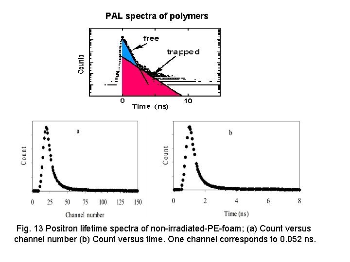 PAL spectra of polymers Fig. 13 Positron lifetime spectra of non-irradiated-PE-foam; (a) Count versus