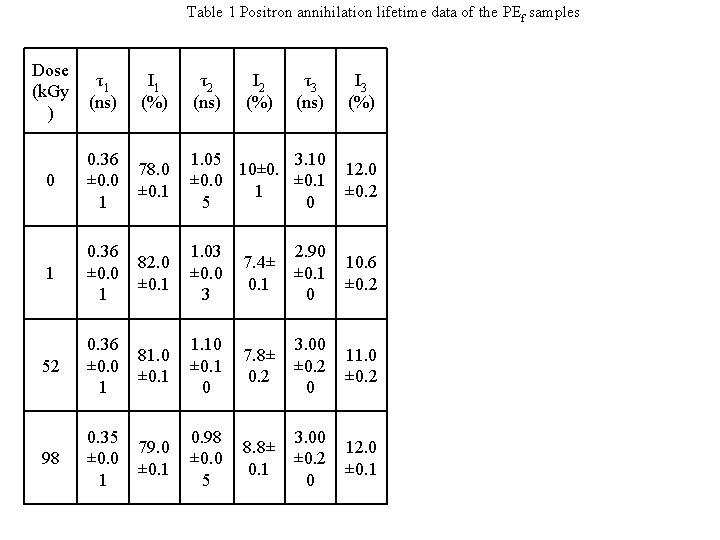 Table 1 Positron annihilation lifetime data of the PEf samples Dose (k. Gy )
