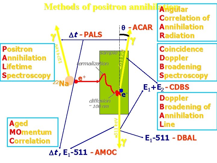 Methods of positron annihilation Angular 22 Na sample termalization 511 k e. V Positron