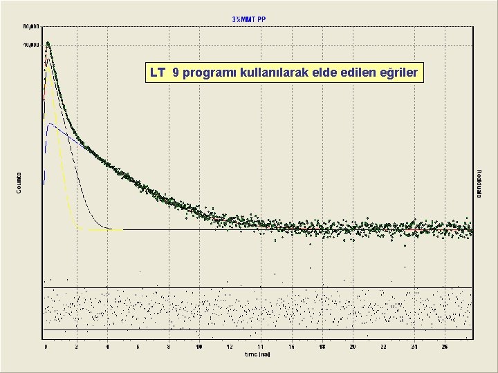 LT 9 programı kullanılarak elde edilen eğriler 