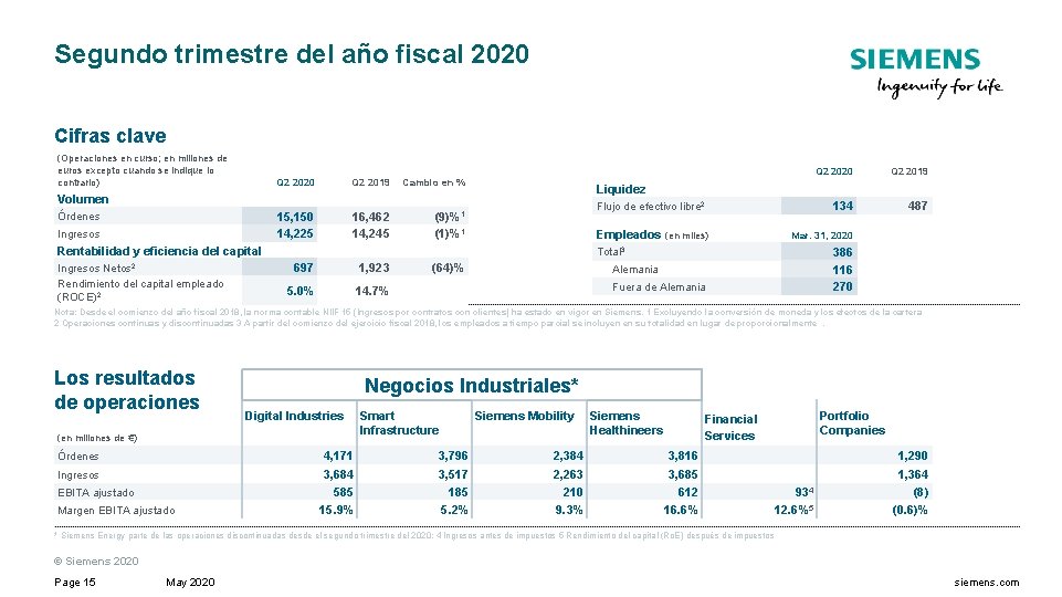 Segundo trimestre del año fiscal 2020 Cifras clave (Operaciones en curso; en millones de