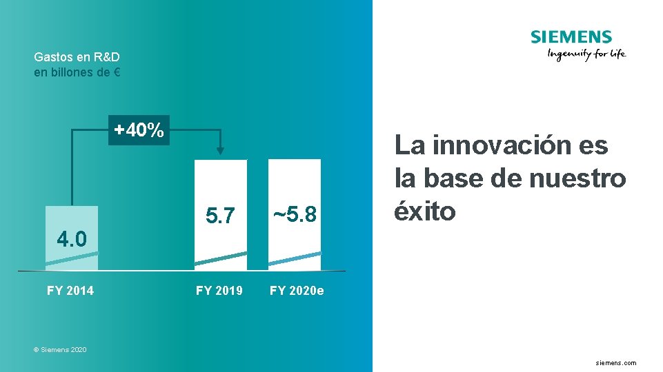 Gastos en R&D en billones de € +40% 4. 0 FY 2014 5. 7