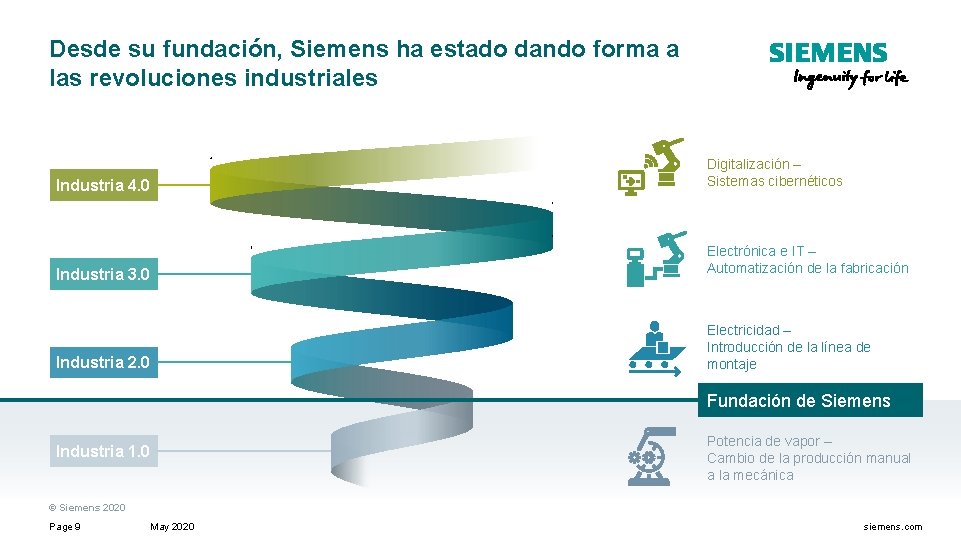 Desde su fundación, Siemens ha estado dando forma a las revoluciones industriales Digitalización –