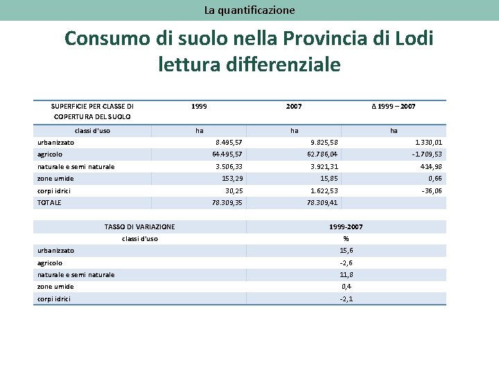 La quantificazione Consumo di suolo nella Provincia di Lodi lettura differenziale SUPERFICIE PER CLASSE